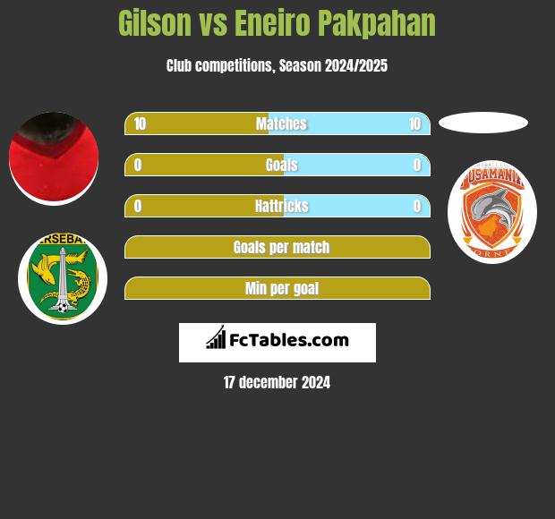 Gilson vs Eneiro Pakpahan h2h player stats