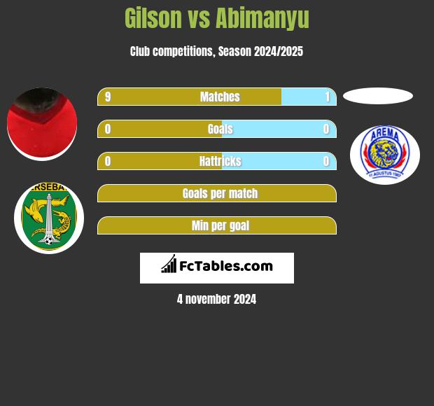 Gilson vs Abimanyu h2h player stats