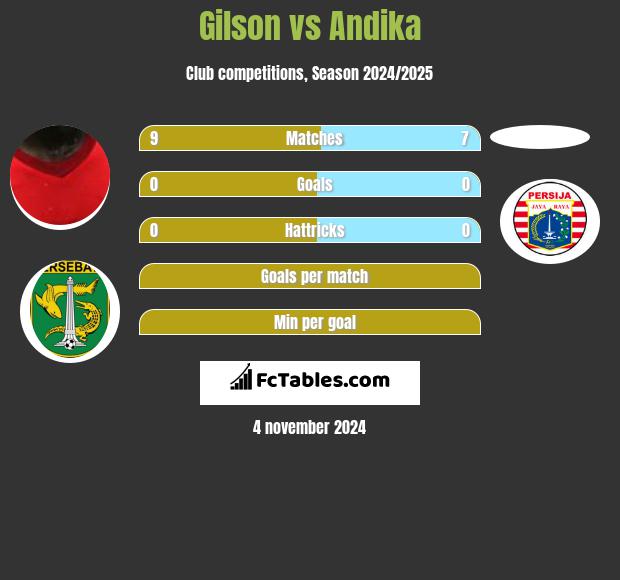 Gilson vs Andika h2h player stats