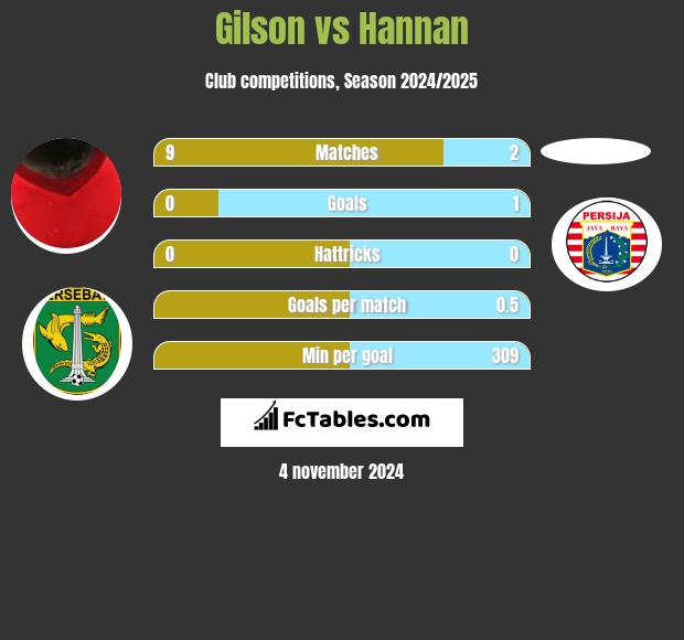 Gilson vs Hannan h2h player stats