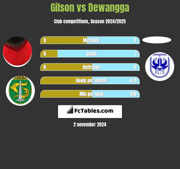 Gilson vs Dewangga h2h player stats