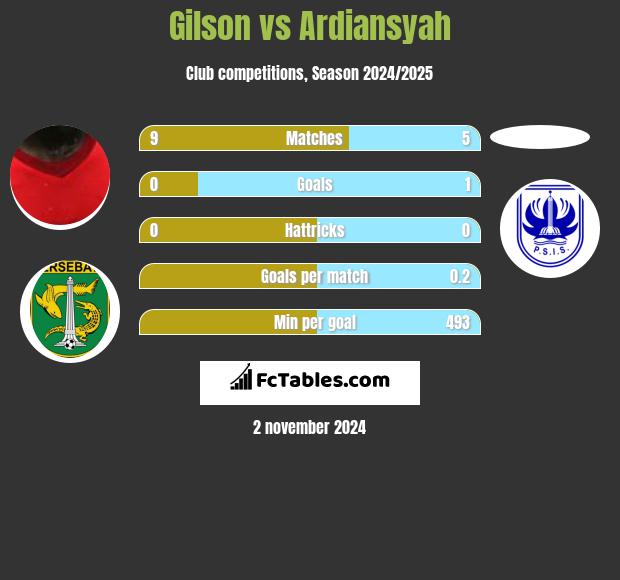 Gilson vs Ardiansyah h2h player stats