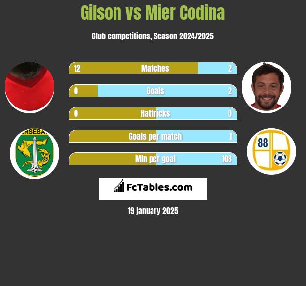 Gilson vs Mier Codina h2h player stats