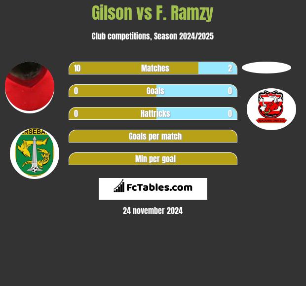 Gilson vs F. Ramzy h2h player stats