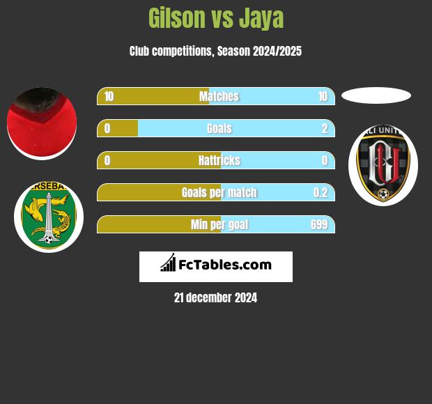 Gilson vs Jaya h2h player stats