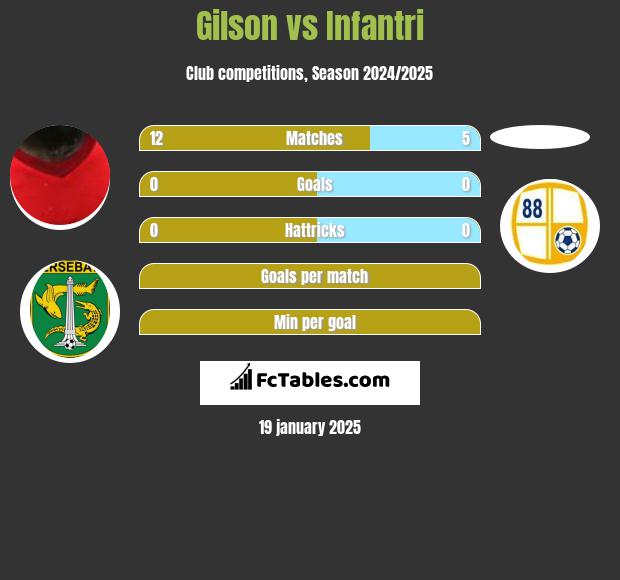 Gilson vs Infantri h2h player stats