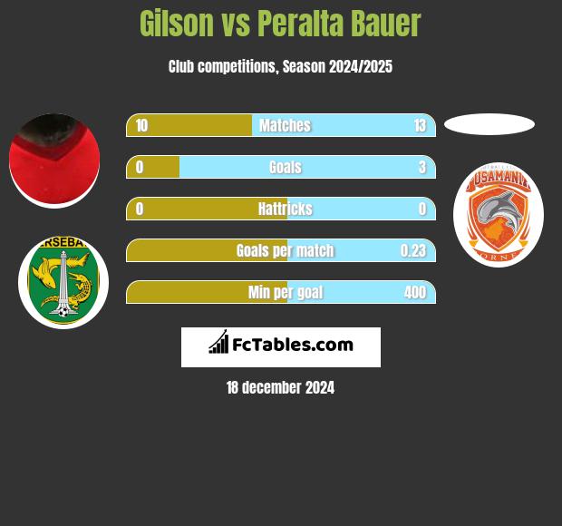 Gilson vs Peralta Bauer h2h player stats