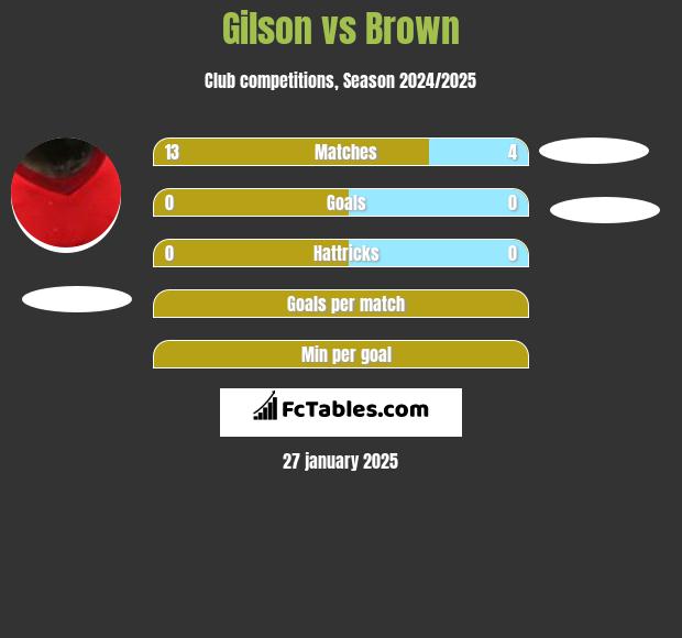 Gilson vs Brown h2h player stats