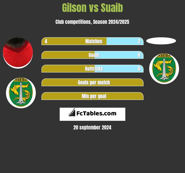 Gilson vs Suaib h2h player stats