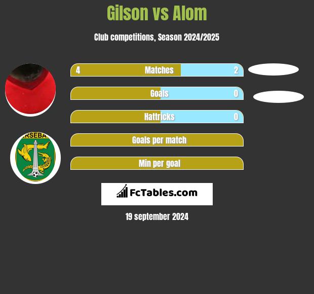 Gilson vs Alom h2h player stats