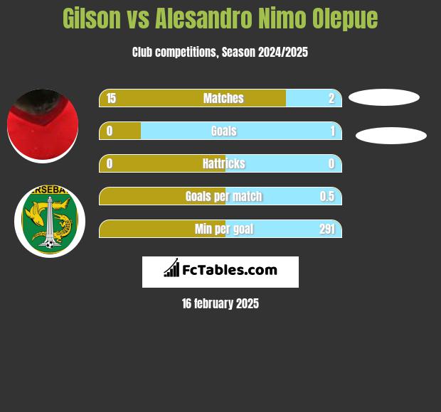 Gilson vs Alesandro Nimo Olepue h2h player stats