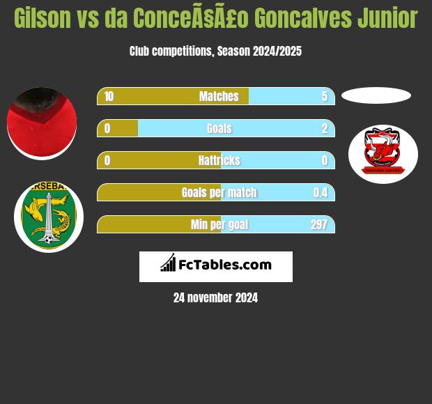 Gilson vs da ConceÃ§Ã£o Goncalves Junior h2h player stats