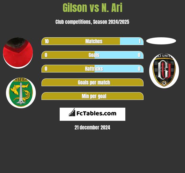 Gilson vs N. Ari h2h player stats