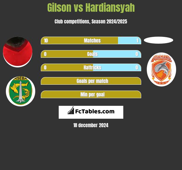 Gilson vs Hardiansyah h2h player stats