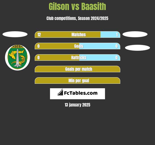 Gilson vs Baasith h2h player stats