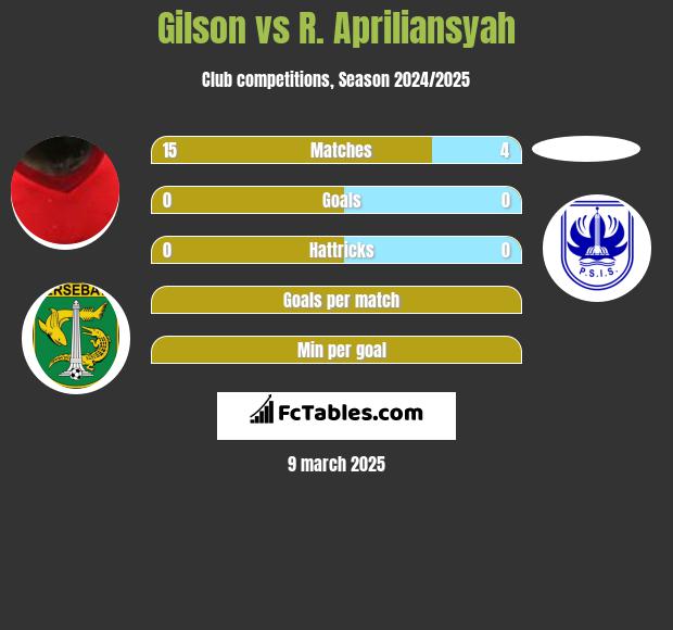 Gilson vs R. Apriliansyah h2h player stats