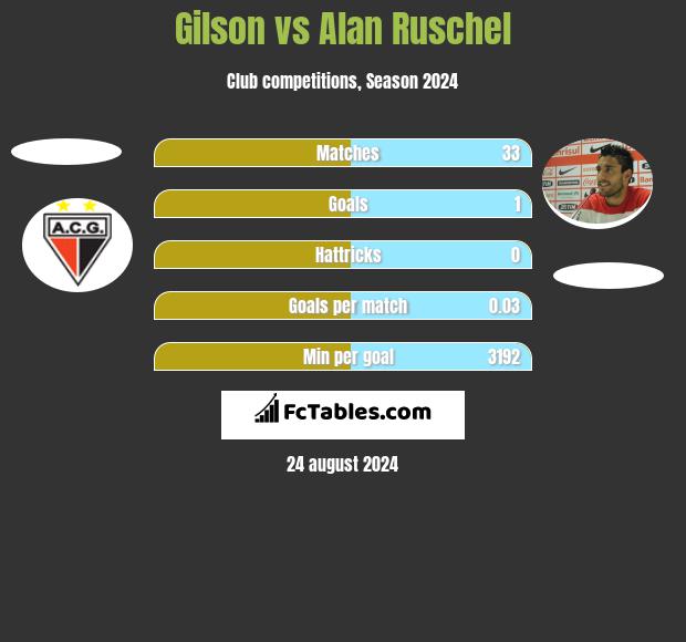 Gilson vs Alan Ruschel h2h player stats