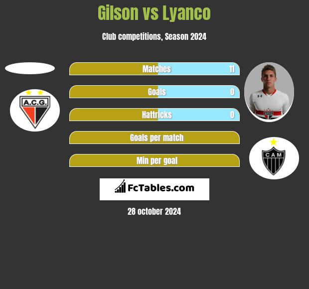 Gilson vs Lyanco h2h player stats