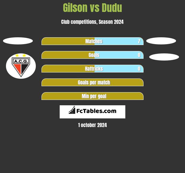 Gilson vs Dudu h2h player stats