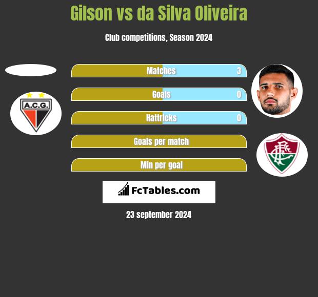 Gilson vs da Silva Oliveira h2h player stats