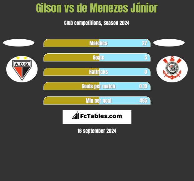 Gilson vs de Menezes Júnior h2h player stats