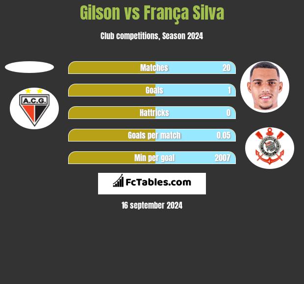 Gilson vs França Silva h2h player stats