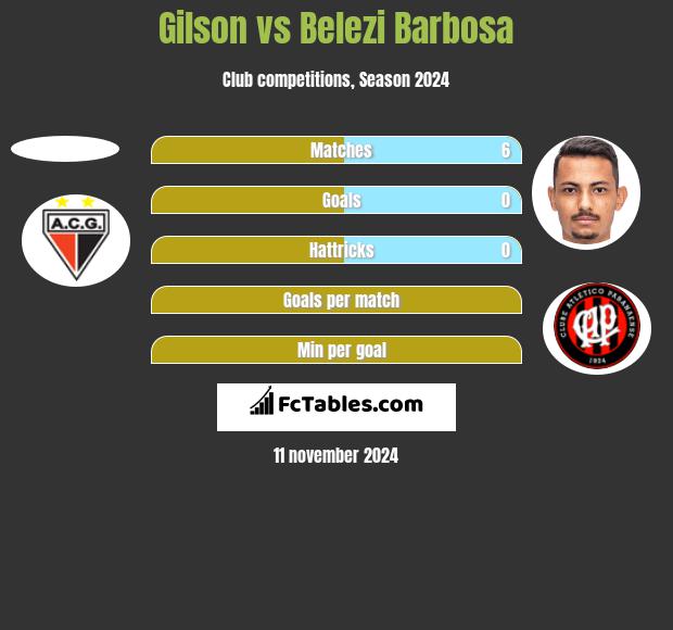 Gilson vs Belezi Barbosa h2h player stats