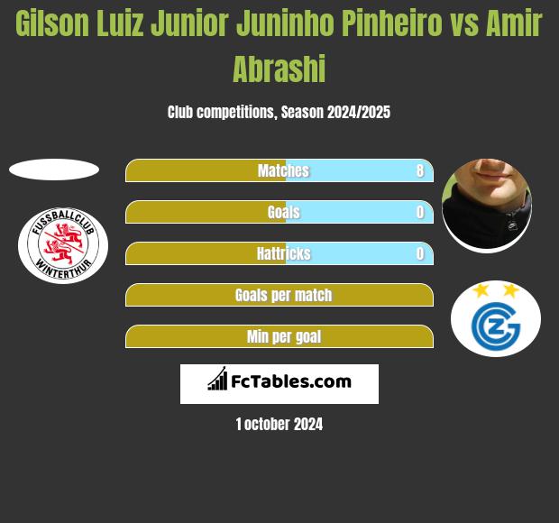 Gilson Luiz Junior Juninho Pinheiro vs Amir Abrashi h2h player stats