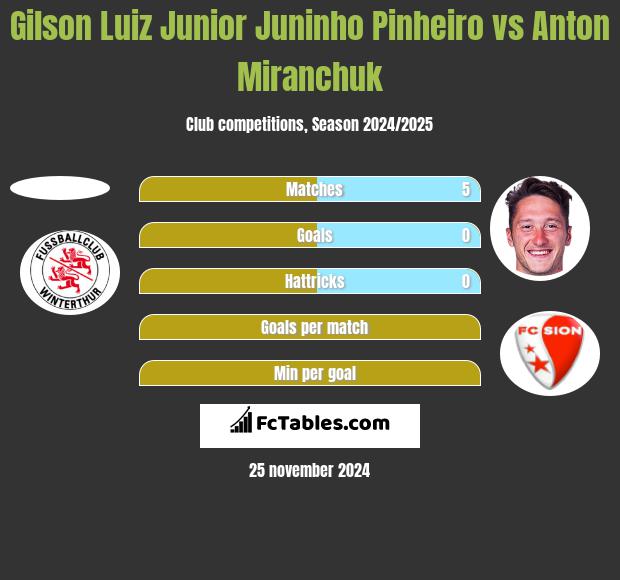 Gilson Luiz Junior Juninho Pinheiro vs Anton Miranchuk h2h player stats