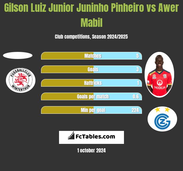 Gilson Luiz Junior Juninho Pinheiro vs Awer Mabil h2h player stats