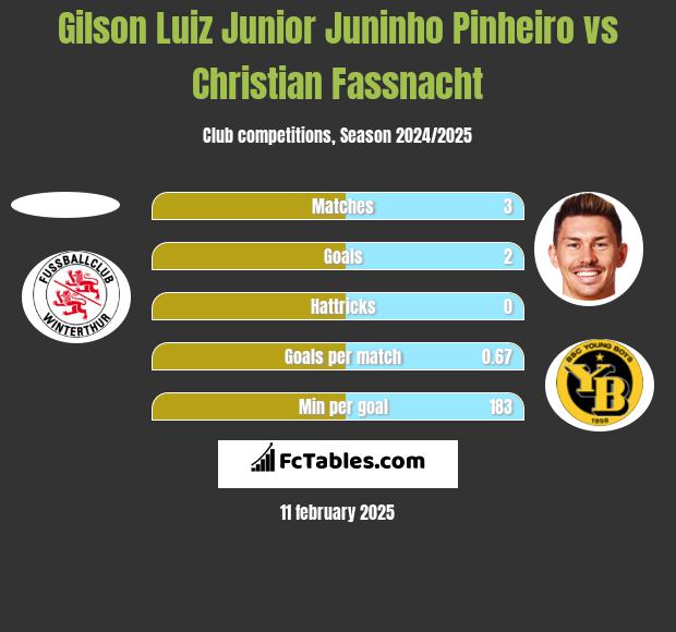 Gilson Luiz Junior Juninho Pinheiro vs Christian Fassnacht h2h player stats