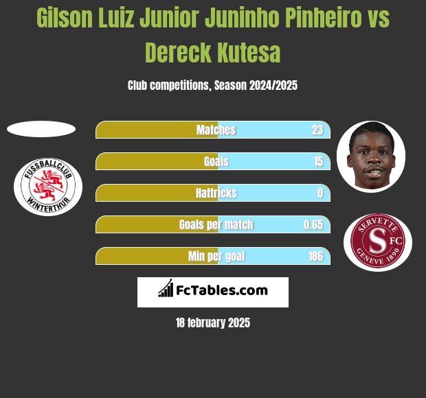 Gilson Luiz Junior Juninho Pinheiro vs Dereck Kutesa h2h player stats