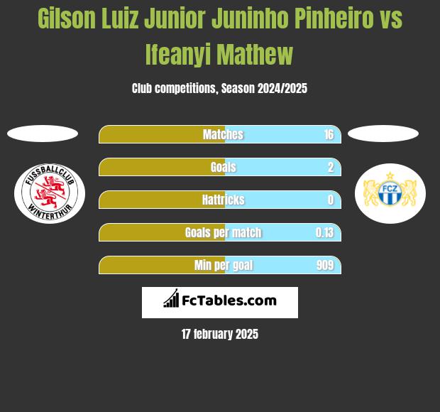 Gilson Luiz Junior Juninho Pinheiro vs Ifeanyi Mathew h2h player stats