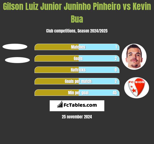 Gilson Luiz Junior Juninho Pinheiro vs Kevin Bua h2h player stats