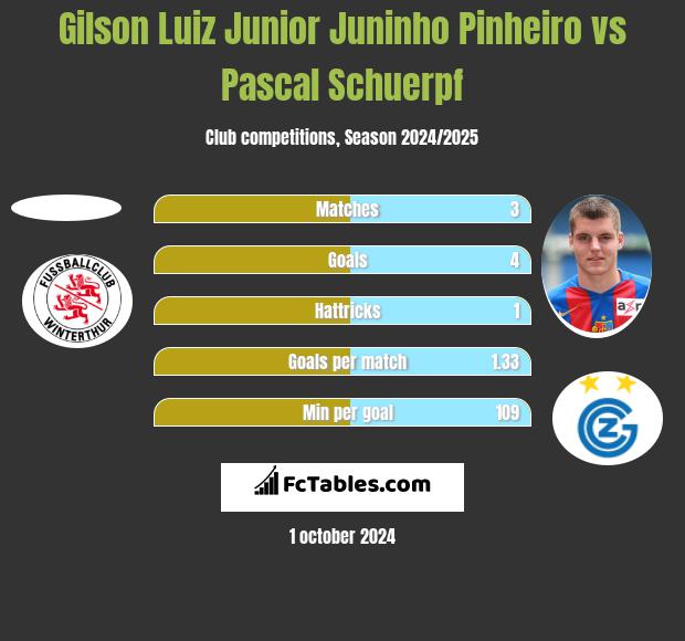 Gilson Luiz Junior Juninho Pinheiro vs Pascal Schuerpf h2h player stats