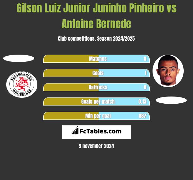 Gilson Luiz Junior Juninho Pinheiro vs Antoine Bernede h2h player stats