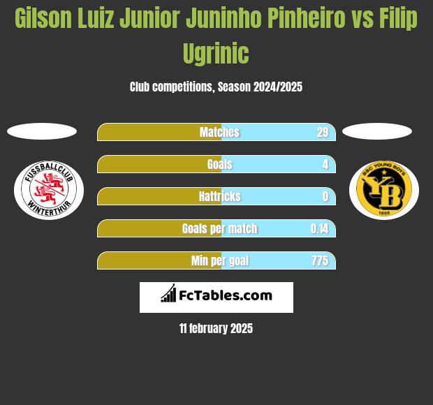 Gilson Luiz Junior Juninho Pinheiro vs Filip Ugrinic h2h player stats