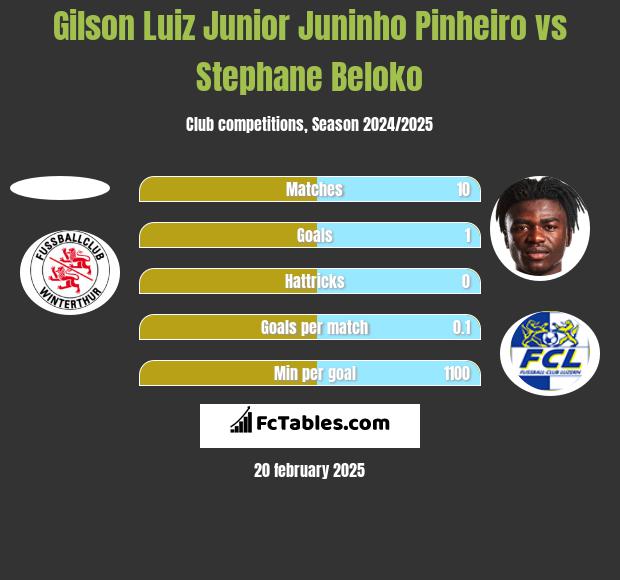 Gilson Luiz Junior Juninho Pinheiro vs Stephane Beloko h2h player stats