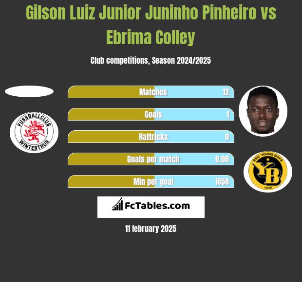 Gilson Luiz Junior Juninho Pinheiro vs Ebrima Colley h2h player stats