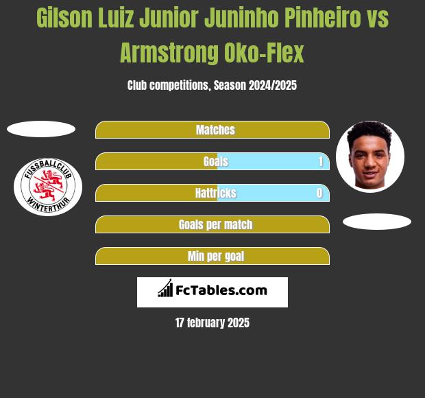 Gilson Luiz Junior Juninho Pinheiro vs Armstrong Oko-Flex h2h player stats