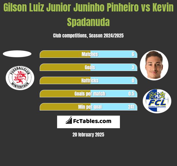 Gilson Luiz Junior Juninho Pinheiro vs Kevin Spadanuda h2h player stats