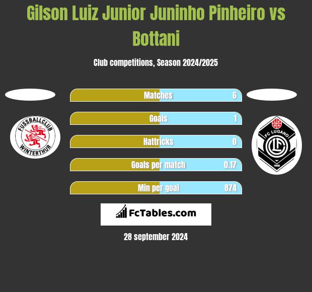 Gilson Luiz Junior Juninho Pinheiro vs Bottani h2h player stats