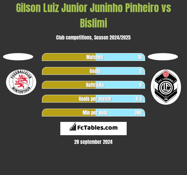 Gilson Luiz Junior Juninho Pinheiro vs Bislimi h2h player stats