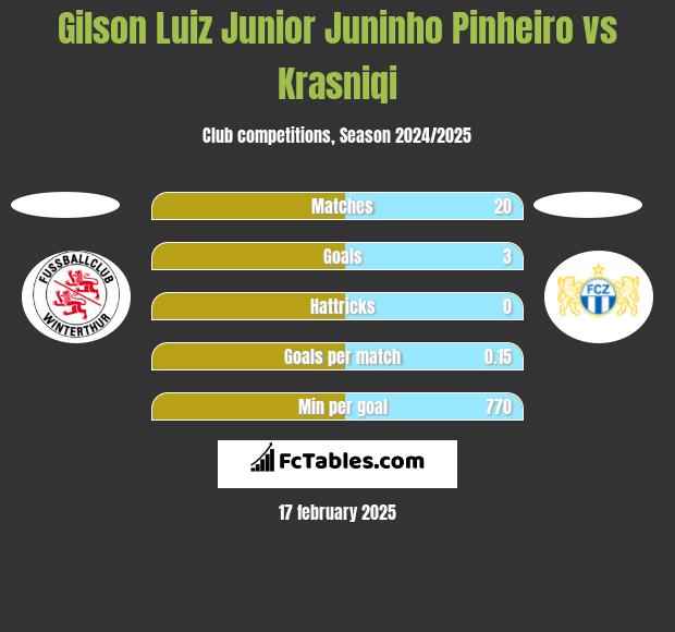 Gilson Luiz Junior Juninho Pinheiro vs Krasniqi h2h player stats