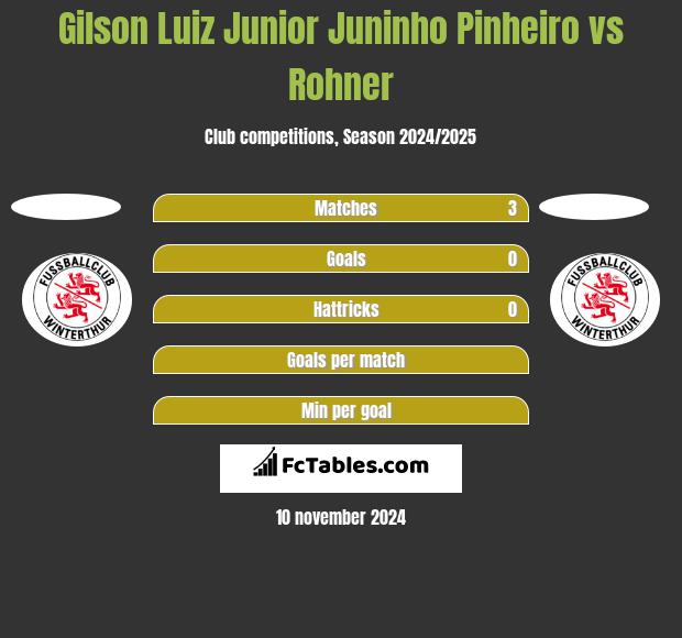 Gilson Luiz Junior Juninho Pinheiro vs Rohner h2h player stats