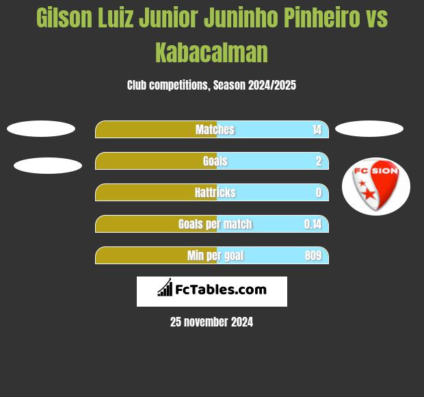 Gilson Luiz Junior Juninho Pinheiro vs Kabacalman h2h player stats