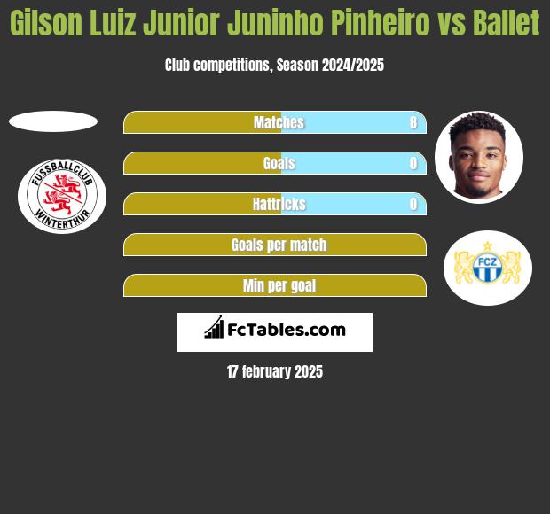 Gilson Luiz Junior Juninho Pinheiro vs Ballet h2h player stats