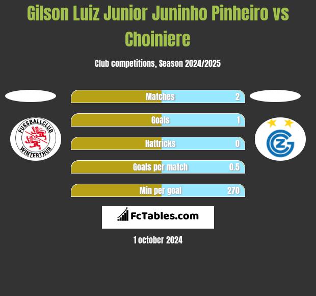 Gilson Luiz Junior Juninho Pinheiro vs Choiniere h2h player stats