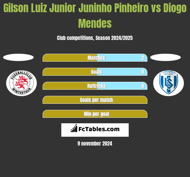 Gilson Luiz Junior Juninho Pinheiro vs Diogo Mendes h2h player stats