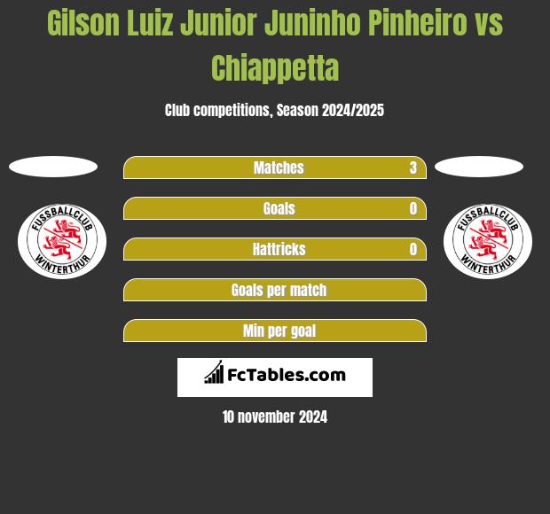 Gilson Luiz Junior Juninho Pinheiro vs Chiappetta h2h player stats